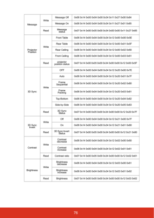 Page 8176
MessageWrite
Message Off 0x06 0x14 0x00 0x04 0x00 0x34 0x11 0x27 0x00 0x84
Message On 0x06 0x14 0x00 0x04 0x00 0x34 0x11 0x27 0x01 0x85
Read Message 
status 0x07 0x14 0x00 0x05 0x00 0x34 0x00 0x00 0x11 0x27 0x85
Projector  Position WriteFront Table 0x06 0x14 0x00 0x04 0x00 0x34 0x12 0x00 0x00 0x5E
Rear Table 0x06 0x14 0x00 0x04 0x00 0x34 0x12 0x00 0x01 0x5F
Rear Ceiling 0x06 0x14 0x00 0x04 0x00 0x34 0x12 0x00 0x02 0x60
Front Ceiling 0x06 0x14 0x00 0x04 0x00 0x34 0x12 0x00 0x03 0x61
Read projector...