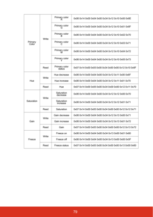 Page 8479
Primary Color WritePrimary color 
R 0x06 0x14 0x00 0x04 0x00 0x34 0x12 0x10 0x00 0x6E
Primary color  G 0x06 0x14 0x00 0x04 0x00 0x34 0x12 0x10 0x01 0x6F
Primary color  B 0x06 0x14 0x00 0x04 0x00 0x34 0x12 0x10 0x02 0x70
Primary color  C 0x06 0x14 0x00 0x04 0x00 0x34 0x12 0x10 0x03 0x71
Primary color  M 0x06 0x14 0x00 0x04 0x00 0x34 0x12 0x10 0x04 0x72
Primary color  Y 0x06 0x14 0x00 0x04 0x00 0x34 0x12 0x10 0x05 0x73
Read Primary color 
status 0x07 0x14 0x00 0x05 0x00 0x34 0x00 0x00 0x12 0x10 0x6F
Hue...