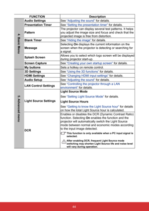 Page 5144
FUNCTIONDescription
4.	Basic	Menu
Audio SettingsSee “Adjusting the sound” for details.
Presentation Timer See “Setting the presentation timer”  for details.
Pattern The projector can display several test patterns. It helps 
you adjust the image size and focus and check that the 
projected image is free from distortion.
Blank	Timer See “Hiding the image” for details.
Message Selecting 
On displays the current information on the 
screen when the projector is detecting or searching for 
a signal.
Splash...