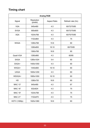 Page 6053
Timing chart
Analog	RGB
Signal Resolution 
(pixels) Aspect Ratio
Refresh rate (Hz)
VGA 640x480 4:360/72/75/85
SVGA 800x600 4:360/72/75/85
XGA 1024x768 4:360/70/75/85
1152x864 4:375
WXGA 1280x768 15:9 60
1280x800 16:1060/75/85
1360x768 16:9 60
Quad-VGA 1280x960 4:360/85
SXGA 1280x1024 5:460
SXGA+ 1400x1050 4:360
WXGA+ 1440x900 16:10 60
UXGA 1600x1200 4:360
WSXGA+ 1680x1050 16:10 60
HD 1280x720 16:9 60
MAC 13” 640x480 4:367
MAC 16” 832x624 4:375
MAC 19” 1024x768 4:375
MAC 21” 1152x870 4:375
HDTV (1080p)...