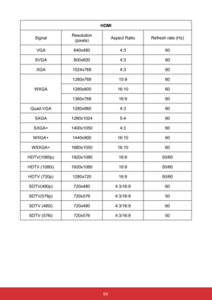 Page 6154
HDMI
Signal Resolution 
(pixels) Aspect Ratio
Refresh rate (Hz)
VGA 640x480 4:360
SVGA 800x600 4:360
XGA 1024x768 4:360
WXGA 1280x768
15:9 60
1280x800 16:10 60
1360x768 16:9 60
Quad-VGA 1280x960 4:360
SXGA 1280x1024 5:460
SXGA+ 1400x1050 4:360
WXGA+ 1440x900 16:10 60
WSXGA+ 1680x1050 16:10 60
HDTV(1080p) 1920x1080 16:950/60
HDTV (1080i) 1920x1080 16:950/60
HDTV (720p) 1280x720 16:950/60
SDTV(480p) 720x4804:3/16:9 60
SDTV(576p) 720x5764:3/16:9 50
SDTV (480i) 720x4804:3/16:9 60
SDTV (576i)...