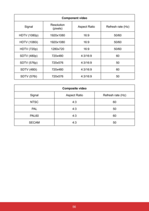 Page 6356
Component video
Signal Resolution 
(pixels) Aspect Ratio
Refresh rate (Hz)
HDTV (1080p) 1920x1080 16:950/60
HDTV (1080i) 1920x1080 16:950/60
HDTV (720p) 1280x720 16:950/60
SDTV (480p) 720x4804:3/16:9 60
SDTV (576p) 720x5764:3/16:9 50
SDTV (480i) 720x4804:3/16:9 60
SDTV (576i) 720x5764:3/16:9 50
Composite video
Signal Aspect Ratio Refresh rate (Hz)
NTSC 4:360
PA L 4:350
PAL60 4:360
SECAM 4:350  