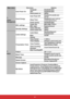 Page 4740
Main menuSub-menu Options
3.
Power 
Management Auto Power On
Computer
Disable/Enable
CEC Disable/Enable
Direct power on Off/On
Smart Energy Auto Power Off
Disable/10 min/20 min/ 
30 min
Sleep Timer Disable/30 min/1 hr/2 hr/
 
3 hr/4 hr/8 hr/12 hr
Power saving Disable/Enable
MHL settings Power Out
MHL/USB-TYPE	A
MHL reset Restore/Cancel
Standby Settings Active VGA Out
Off/On
Active Audio Out Off/On
4.
Basic Audio Settings
Audio Mode
Standard/Speech/
Entertainment
Mute On/Off
Volume
Presentation Timer...