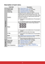 Page 4942
Description of each menu
FUNCTIONDescription
1. Display menu
Screen ColorSee “Using Screen Color” for details.
Aspect Ratio See “Selecting the aspect ratio”  for details.
Keystone See “Correcting keystone” for details.
Corner Adj. See “Adjusting the 4 corners”  for details.
Position Displays the position adjustment page. To move the 
projected image, use the directional arrow keys. The 
values shown on the lower position of the page change 
with every key press you made until they reach their 
maximum...