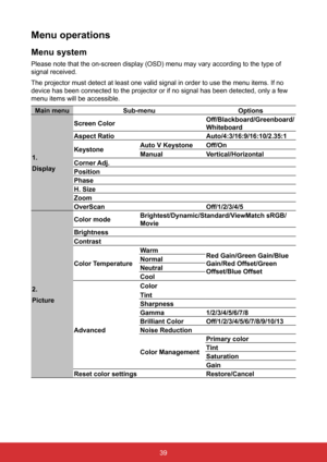 Page 4639
Menu operations
Menu system
Please note that the on-screen display (OSD) menu may vary according t\
o the type of 
signal received.
The projector must detect at least one valid signal in order to use the \
menu items. If no 
device has been connected to the projector or if no signal has been dete\
cted, only a few 
menu items will be accessible.
Main menuSub-menu Options
1.
Display Screen Color
Off/Blackboard/Greenboard/
Whiteboard
Aspect Ratio Auto/4:3/16:9/16:10/2.35:1
Keystone Auto V Keystone...