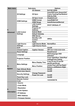 Page 4841
Main menuSub-menu Options
5.
Advanced 3D Settings
3D Glasses
DLP/3D VESA
3D Sync Auto/Off/Frame Sequential/
Frame	Packing/Top-Bottom/
Side-by-Side
3D Sync Invert Disable/Invert
HDMI Settings HDMI Format
Auto/RGB/YUV
HDMI Range Auto/Enhanced/Normal
LAN Control 
Settings LAN Control 
Settings
DHCP ON/Static IP
Projector IP 
Address
Subnet Mask
Default Gateway
DNS Server
Standby LAN 
Control Off/On
Apply
Light Source 
Settings Light Source Mode
Normal/Eco
Light Source Hours
DCR On/Off
Closed Caption...