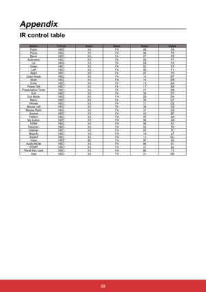 Page 6558
Appendix
IR control table
ButtonFormat Byte1Byte2Byte3Byte4
PgDn NEC X3F405FA
PgUp NEC X3F406F9
Blank NEC X3F407F8
Auto sync NECX3F408F7
Up NEC X3F40B F4
Down NEC X3F40C F3
Left NEC X3F40E F1
Right NEC X3F40FF0
Color Mode NECX3F410EF
Mute NEC X3F414EB
Enter NEC X3F415EA
Power ON NECX3F417E8
Presentation Timer NECX3F427D8
Exit NEC X3F428D7
Eco Mode NECX3F42BD4
Menu NEC X3F430CF
Mouse NECX3F431CE
Mouse Left NECX3F436C9
Mouse Right NECX3F437C8
Source NECX3F440BF
Pattern NECX3F455AA
My button NECX3F456A9...