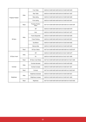 Page 686161
Projector PositionWriteFront Table
0x06 0x14 0x00 0x04 0x00 0x34 0x12 0x00 0x00 0x5E
Rear Table 0x06 0x14 0x00 0x04 0x00 0x34 0x12 0x00 0x01 0x5F
Real ceiling 0x06 0x14 0x00 0x04 0x00 0x34 0x12 0x00 0x02 0x60
Front ceiling 0x06 0x14 0x00 0x04 0x00 0x34 0x12 0x00 0x03 0x61
Read Projector Position 
status 0x07 0x14 0x00 0x05 0x00 0x34 0x00 0x00 0x12 0x00 0x5F
3D Sync Write Off
0x06 0x14 0x00 0x04 0x00 0x34 0x12 0x20 0x00 0x7E
Auto 0x06 0x14 0x00 0x04 0x00 0x34 0x12 0x20 0x01 0x7F
Frame Sequential 0x06...