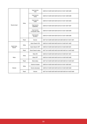 Page 7164
Source inputWriteInput source 
VGA 0x06 0x14 0x00 0x04 0x00 0x34 0x13 0x01 0x00 0x60
Input source  VGA2 0x06 0x14 0x00 0x04 0x00 0x34 0x13 0x01 0x08 0x68
Input source  HDMI 0x06 0x14 0x00 0x04 0x00 0x34 0x13 0x01 0x03 0x63
Input source  HDMI/MHL 0x06 0x14 0x00 0x04 0x00 0x34 0x13 0x01 0x07 0x67
Input source 
Composite video 0x06 0x14 0x00 0x04 0x00 0x34 0x13 0x01 0x05 0x65
Input source  SVIDEO 0x06 0x14 0x00 0x04 0x00 0x34 0x13 0x01 0x06 0x66
Read Source0x07 0x14 0x00 0x05 0x00 0x34 0x00 0x00 0x13...