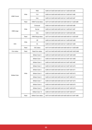 Page 7366
HDMI FormatWriteRGB
0x06 0x14 0x00 0x04 0x00 0x34 0x11 0x28 0x00 0x85
YUV 0x06 0x14 0x00 0x04 0x00 0x34 0x11 0x28 0x01 0x86
Auto 0x06 0x14 0x00 0x04 0x00 0x34 0x11 0x28 0x02 0x87
Read HDMI Format status 0x07 0x14 0x00 0x05 0x00 0x34 0x00 0x00 0x11 0x28 0x86
HDMI range WriteEnhanced
0x06 0x14 0x00 0x04 0x00 0x34 0x11 0x29 0x00 0x86
Normal 0x06 0x14 0x00 0x04 0x00 0x34 0x11 0x29 0x01 0x87
Auto 0x06 0x14 0x00 0x04 0x00 0x34 0x11 0x29 0x02 0x88
Read HDMI Range status 0x07 0x14 0x00 0x05 0x00 0x34 0x00...