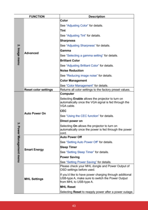 Page 5043
FUNCTIONDescription
2. Image menu
AdvancedColor
See “Adjusting Color”
 for details.
Tint
See “Adjusting Tint” for details.
Sharpness
See “Adjusting Sharpness”  for details.
Gamma
See “Selecting a gamma setting”  for details.
Brilliant	Color
See “Adjusting Brilliant Color”  for details.
Noise Reduction
See “Reducing image noise”  for details.
Color Management
See “Color Management”  for details.
Reset color settings Returns all color settings to the factory preset values.
3. Power Management menu
Auto...