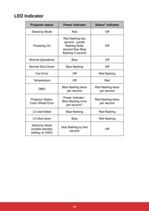 Page 5649
LED Indicator
Projector statusPower indicatorStatus* indicator
Stand-by Mode RedOff
Powering On Red flashing two 
second , purple  flashing three 
second then Blue 
flashing 4 second Off
Normal Operations BlueOff
Normal Shut Down Blue flashing Off
Fan Error OffRed flashing
Temperature OffRed
DMD Blue flashing twice 
per second Red flashing twice 
per second
Projector Status: 
Color Wheel Error   Power Indicator : 
Blue flashing once  per second /  Red flashing twice 
per second
LD start failed Blue...