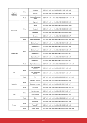 Page 706363
Keystone 
Correction -  Horizontal Write
Decrease
0x06 0x14 0x00 0x04 0x00 0x34 0x11 0x31 0x00 0x8E
Increase 0x06 0x14 0x00 0x04 0x00 0x34 0x11 0x31 0x01 0x8F
Read Keystone Correction 
status 0x07 0x14 0x00 0x05 0x00 0x34 0x00 0x00 0x11 0x31 0x8F
Color mode WriteBrightest
0x06 0x14 0x00 0x04 0x00 0x34 0x12 0x0B 0x00 0x69
Movie 0x06 0x14 0x00 0x04 0x00 0x34 0x12 0x0B 0x01 0x6A
Standard 0x06 0x14 0x00 0x04 0x00 0x34 0x12 0x0B 0x04 0x6D
ViewMatch 0x06 0x14 0x00 0x04 0x00 0x34 0x12 0x0B 0x05 0x6E...