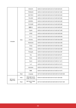 Page 726565
LanguageWriteENGLISH
0x06 0x14 0x00 0x04 0x00 0x34 0x15 0x00 0x00 0x61
FRANÇAIS 0x06 0x14 0x00 0x04 0x00 0x34 0x15 0x00 0x01 0x62
DEUTSCH 0x06 0x14 0x00 0x04 0x00 0x34 0x15 0x00 0x02 0x63
ITALIANO 0x06 0x14 0x00 0x04 0x00 0x34 0x15 0x00 0x03 0x64
ESPAÑOL 0x06 0x14 0x00 0x04 0x00 0x34 0x15 0x00 0x04 0x65
РУССКИЙ 0x06 0x14 0x00 0x04 0x00 0x34 0x15 0x00 0x05 0x66
繁體中文 0x06 0x14 0x00 0x04 0x00 0x34 0x15 0x00 0x06 0x67
English 0x06 0x14 0x00 0x04 0x00 0x34 0x15 0x00 0x07 0x68
日本語 0x06 0x14 0x00 0x04 0x00...