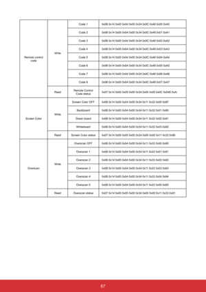 Page 746767
Remote control code Write Code 1
0x06 0x14 0x00 0x04 0x00 0x34 0x0C 0x48 0x00 0xA0
Code 2 0x06 0x14 0x00 0x04 0x00 0x34 0x0C 0x48 0x01 0xA1
Code 3 0x06 0x14 0x00 0x04 0x00 0x34 0x0C 0x48 0x02 0xA2
Code 4 0x06 0x14 0x00 0x04 0x00 0x34 0x0C 0x48 0x03 0xA3
Code 5 0x06 0x14 0x00 0x04 0x00 0x34 0x0C 0x48 0x04 0xA4
Code 6 0x06 0x14 0x00 0x04 0x00 0x34 0x0C 0x48 0x05 0xA5
Code 7 0x06 0x14 0x00 0x04 0x00 0x34 0x0C 0x48 0x06 0xA6
Code 8 0x06 0x14 0x00 0x04 0x00 0x34 0x0C 0x48 0x07 0xA7
Read Remote Control...