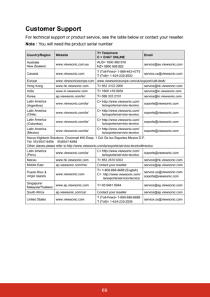 Page 76Customer Support
For technical support or product service, see the table below or contact\
 your reseller.
Note : You will need the product serial number.
Country/RegionWebsite T= Telephone
C = CHAT ONLINE Email
Australia  
New Zealand www.viewsonic.com.au AUS= 1800 880 818
NZ= 0800 008 822 service@au.viewsonic.com
Canada www.viewsonic.com T (Toll-Free)= 1-866-463-4775
T (Toll)= 1-424-233-2533 service.ca@viewsonic.com
Europe www.viewsoniceurope.com www.viewsoniceurope.com/uk/support/call-desk/
Hong Kong...