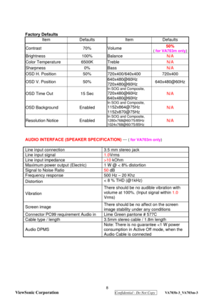 Page 11
 8 
ViewSonic Corporation
  Confidential - Do Not Copy  VA703b-3_VA703m-3 
Factory Defaults 
Item Defaults  Item Defaults 
Contrast 70%  Volume 50% (
 for VA703m only )
Brightness 100%  Balance N/A 
Color Temperature  6500K  Treble  N/A 
Sharpness 0% Bass N/A 
OSD H. Position 50%  720x400/640x400  720x400 
OSD V. Position 50% 640x480@60Hz 
720x480@60Hz  640x480@60Hz 
OSD Time Out 
15 Sec 
In SOG and Composite, 
720x480@60Hz 
640x480@60Hz  N/A
 
OSD Background  Enabled 
In SOG and Composite,...
