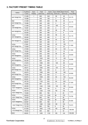 Page 20
 17 
ViewSonic Corporation
  Confidential - Do Not Copy  VA703b-3_VA703m-3 
 
 
3. FACTORY PRESET TIMING TABLE 
 
TIMING FH(KHz) 
FV(Hz) 
Sync 
Polarity 
Total 
(Dot/Line)
Active 
(Dot/Line)
Sync Width 
(Dot/Line)
Back Porch 
(Dot/Line) 
Pixel 
Freq.(MHz)
31.469 +  800  640  96  48 640*350@70Hz 
70.086 −  449 350  2  60  25.175 
31.469 
−  800 640  96  48 IBM 
640*400@70Hz 
70.086 + 449 400  2  35  25.175 
31.469 
−  900 720  108 54 IBM 
720*400@70Hz 
70.087 +  449 400  2  35  28.322 
24.700 
−  800 640...
