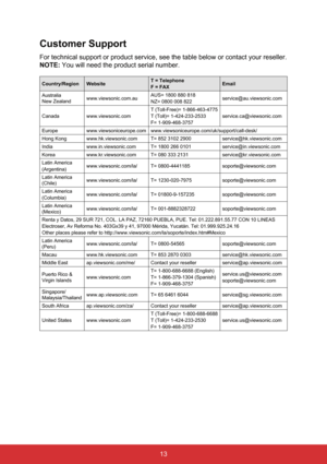 Page 2013
Customer Support
For technical support or product service, see the table below or contact\
 your reseller.
NOTE: You will need the product serial number.
Country/RegionWebsite T = Telephone
F = FAX Email
Australia  
New Zealand www.viewsonic.com.au AUS= 1800 880 818
NZ= 0800 008 822 service@au.viewsonic.com
Canada www.viewsonic.com T (Toll-Free)= 1-866-463-4775
T (Toll)= 1-424-233-2533
F= 1-909-468-3757 service.ca@viewsonic.com
Europe www.viewsoniceurope.com...