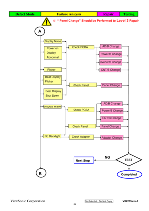 Page 58
ViewSonic Corporation Confidential - Do Not Copy    VX2235wm-1 
 55 
Defect Mode Failure Analysis Repair Testing 
Check PCBAPower on   
Display  
Abnormal  
Flicker 
Next StepTEST NG 
 A 
 
Completed 
AD/B Change 
CNT/B Change 
Inverter/B Change 
Power/B Change 
Check Panel
Display Noise 
Beat Display 
Shut Down 
Beat Display 
Flicker 
No Backlight 
Display Wave 
 B 
Panel Change 
Adapter Change Check Adapter 
※  “ Panel Change” Should be Performed to Level 3 Repair 
Check PCB A
AD/B Change 
Power/B...