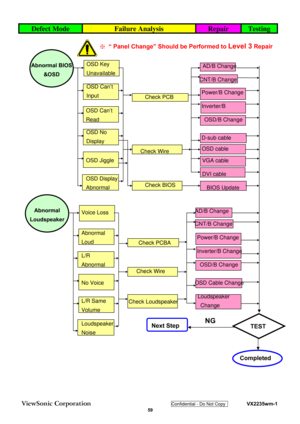 Page 62
ViewSonic Corporation Confidential - Do Not Copy    VX2235wm-1 
 59 
Defect Mode Failure Analysis Repair Testing 
Abnormal BIOS 
&OSD 
Check PCB 
Check Wire 
AD/B Change 
CNT/B Change 
OSD cable 
OSD No 
Display OSD Key   
Unavailable 
OSD Can’t 
Input 
OSD Can’t 
Read 
OSD Jiggle 
OSD Display 
Abnormal 
Check BIOS 
Inverter/B 
Power/B Change 
OSD/B Change 
D-sub cable 
VGA cable 
DVI cable 
BIOS Update 
Abnormal  
Louds peake r 
Check PCBA 
Check Wire 
AD/B Change 
CNT/B Change 
No Voice  Voice Loss...