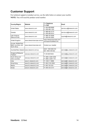 Page 18ViewSonicQ19wb 14
Customer Support
For technical support or product service, see the table below or contact your reseller.
NOTE: You will need the product serial number.
Country/RegionWebsite T = Telephone
F = FAXEmail
United States www.viewsonic.comT= 800 688 6688
F= 909 468 1202service.us@viewsonic.com
Canada www.viewsonic.comT= 866 463 4775
F= 909 468 5814service.ca@viewsonic.com
Latin America 
(Mexico/Chile)www.viewsonic.comT= 866 323 8056
F= 909 444 5655soporte@viewsonic.com
United Kingdom...