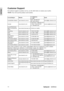 Page 1311OptiquestQ2202wb
ENGLISHCustomer Support
For technical support or product service, see the table below or contact your reseller.
NOTE: You will need the product serial number.
Country/RegionWebsite T = Telephone
F = FAXEmail
Australia/New Zealand www.viewsonic.com.auAUS= 1800 880 818
NZ= 0800 008 822service@au.viewsonic.com
Canada www.viewsonic.comT (Toll-Free)= 1-866-463-4775  
T (Toll)= 1-424-233-2533
F= 1-909-468-1202service.ca@viewsonic.com
Europe/Middle East/
Baltic countries/North...