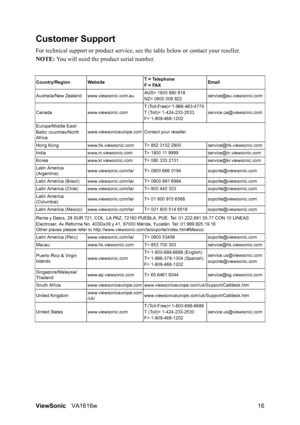 Page 19ViewSonicVA1616w 16
Customer Support
For technical support or product service, see the table below or contact your reseller.
NOTE: You will need the product serial number.
Country/RegionWebsite T = Telephone
F = FAXEmail
Australia/New Zealand www.viewsonic.com.auAUS= 1800 880 818
NZ= 0800 008 822service@au.viewsonic.com
Canada www.viewsonic.comT (Toll-Free)= 1-866-463-4775  
T (Toll)= 1-424-233-2533
F= 1-909-468-1202service.ca@viewsonic.com
Europe/Middle East/
Baltic countries/North...