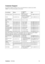 Page 19ViewSonicVA1616w 16
Customer Support
For technical support or product service, see the table below or contact your reseller.
NOTE: You will need the product serial number.
Country/RegionWebsite T = Telephone
F = FAXEmail
Australia/New Zealand www.viewsonic.com.auAUS= 1800 880 818
NZ= 0800 008 822service@au.viewsonic.com
Canada www.viewsonic.comT (Toll-Free)= 1-866-463-4775  
T (Toll)= 1-424-233-2533
F= 1-909-468-1202service.ca@viewsonic.com
Europe/Middle East/
Baltic countries/North...