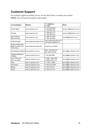 Page 18ViewSonicVA1703w/VA1703wb 16
Customer Support
For technical support or product service, see the table below or contact your reseller.
NOTE: You will need the product serial number.
Country/RegionWebsite T = Telephone
F = FAXEmail
United States www.viewsonic.comT= 800 688 6688
F= 909 468 1202service.us@viewsonic.com
Canada www.viewsonic.comT= 866 463 4775
F= 909 468 5814service.ca@viewsonic.com
Latin America 
(Mexico/Chile)www.viewsonic.comT= 866 323 8056
F= 909 444 5655soporte@viewsonic.com
United...