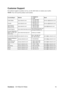 Page 18ViewSonicVA1703w/VA1703wb 16
Customer Support
For technical support or product service, see the table below or contact your reseller.
NOTE: You will need the product serial number.
Country/RegionWebsite T = Telephone
F = FAXEmail
United States www.viewsonic.comT= 800 688 6688
F= 909 468 1202service.us@viewsonic.com
Canada www.viewsonic.comT= 866 463 4775
F= 909 468 5814service.ca@viewsonic.com
Latin America 
(Mexico/Chile)www.viewsonic.comT= 866 323 8056
F= 909 444 5655soporte@viewsonic.com
United...