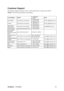 Page 19ViewSonicVA1903wb 16
Customer Support
For technical support or product service, see the table below or contact your reseller.
NOTE: You will need the product serial number.
Country/RegionWebsite T = Telephone
F = FAXEmail
United States www.viewsonic.com/supportT= 800 688 6688
F= 909 468 1202service.us@viewsonic.com
Canada www.viewsonic.com/supportT= 866-463-4775
F= 909-468-5814service.ca@viewsonic.com
Latin America 
(Mexico/Chile)www.viewsonic.com/support/T= 866-323-8056
F=...