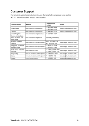 Page 19ViewSonicVA2012w/VA2012wb 16
Customer Support
For technical support or product service, see the table below or contact your reseller.
NOTE: You will need the product serial number.
Country/RegionWebsite T = Telephone
F = FAXEmail
United States www.viewsonic.com/supportT= (800) 688 6688
F= (909) 468 1202service.us@viewsonic.com
Canada www.viewsonic.com/support T= (886) 463 4775 service.ca@viewsonic.com
United Kingdom www.viewsoniceurope.com/uk T= 0207 949 0307
Europe, Middle East, 
Baltic countries, and...