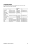 Page 19ViewSonicVA2012w/VA2012wb 16
Customer Support
For technical support or product service, see the table below or contact your reseller.
NOTE: You will need the product serial number.
Country/RegionWebsite T = Telephone
F = FAXEmail
United States www.viewsonic.com/supportT= (800) 688 6688
F= (909) 468 1202service.us@viewsonic.com
Canada www.viewsonic.com/support T= (886) 463 4775 service.ca@viewsonic.com
United Kingdom www.viewsoniceurope.com/uk T= 0207 949 0307
Europe, Middle East, 
Baltic countries, and...