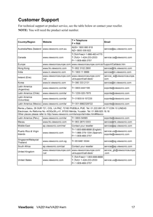 Page 19
ViewSonicVA2014w/VA2014wm 17
Customer Support
For technical support or product  service, see the table below or contact your reseller.
NOTE:  You will need the product serial number.
Country/RegionWebsite T = Telephone
F = FAXEmail
Australia/New Zealand www.viewsonic.com.au AUS= 1800 880 818
NZ= 0800 008 822service@au.viewsonic.com
Canada www.viewsonic.com T (Toll-Free)= 1-866-463-4775  
T (Toll)= 1-424-233-2533
F= 1-909-468-3757service.ca@viewsonic.com
Europe www.viewsoniceurope.com www.views...