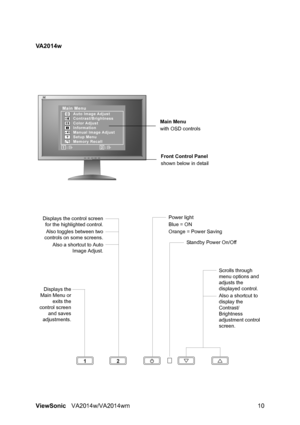 Page 12
ViewSonicVA2014w/VA2014wm 10
VA2014w
Main Menu
with OSD controls
Front Control Panel
shown below in detail
Scrolls through 
menu options and 
adjusts the 
displayed control.
Also a shortcut to 
display the 
Contrast/
Brightness 
adjustment control 
screen.
Displays the control screen for the highlighted control.
Also toggles between two
controls on some screens.
Also a shortcut to Auto Image Adjust.Power light
Blue = ON
Orange = Power Saving
Standby Power On/Off
Displays the
Main Menu or exits the...
