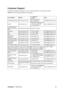 Page 19
ViewSonicVA2213wm 16
Customer Support
For technical support or product  service, see the table below or contact your reseller.
NOTE:  You will need the product serial number.
Country/RegionWebsite T = Telephone
F = FAXEmail
Australia/New Zealand www.viewsonic.com.au AUS= 1800 880 818
NZ= 0800 008 822service@au.viewsonic.com
Canada www.viewsonic.com T (Toll-Free)= 1-866-463-4775  
T (Toll)= 1-424-233-2533
F= 1-909-468-1202service.ca@viewsonic.com
Europe/Middle East/
Baltic countries/North 
Africa...