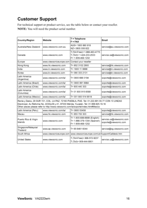 Page 19ViewSonicVA2223wm 16
Customer Support
For technical support or product service, see the table below or contact your reseller.
NOTE: You will need the product serial number.
Country/RegionWebsite T = Telephone
F = FAXEmail
Australia/New Zealand www.viewsonic.com.auAUS= 1800 880 818
NZ= 0800 008 822service@au.viewsonic.com
Canada www.viewsonic.comT (Toll-Free)= 1-866-463-4775  
T (Toll)= 1-424-233-2533
F= 1-909-468-1202service.ca@viewsonic.com
Europe www.viewsoniceurope.com Contact your reseller
Hong Kong...