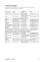 Page 19ViewSonicVA2223wm 16
Customer Support
For technical support or product service, see the table below or contact your reseller.
NOTE: You will need the product serial number.
Country/RegionWebsite T = Telephone
F = FAXEmail
Australia/New Zealand www.viewsonic.com.auAUS= 1800 880 818
NZ= 0800 008 822service@au.viewsonic.com
Canada www.viewsonic.comT (Toll-Free)= 1-866-463-4775  
T (Toll)= 1-424-233-2533
F= 1-909-468-1202service.ca@viewsonic.com
Europe www.viewsoniceurope.com Contact your reseller
Hong Kong...