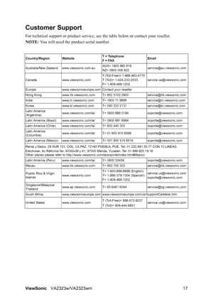 Page 20
ViewSonicVA2323w/VA2323wm 17
Customer Support
For technical support or product  service, see the table below or contact your reseller.
NOTE:  You will need the product serial number.
Country/RegionWebsite T = Telephone
F = FAXEmail
Australia/New Zealand www.viewsonic.com.au AUS= 1800 880 818
NZ= 0800 008 822service@au.viewsonic.com
Canada www.viewsonic.com T (Toll-Free)= 1-866-463-4775  
T (Toll)= 1-424-233-2533
F= 1-909-468-1202service.ca@viewsonic.com
Europe www.viewsoniceurope.com Contact your...