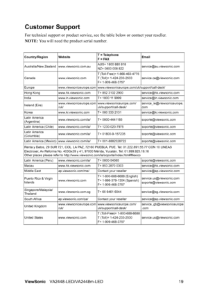 Page 22ViewSonicVA2448-LED/VA2448m-LED 19
Customer Support
For technical support or product service, see the table below or contact your reseller.
NOTE: You will need the product serial number.
Country/RegionWebsite T = Telephone
F = FAXEmail
Australia/New Zealand www.viewsonic.com.auAUS= 1800 880 818
NZ= 0800 008 822service@au.viewsonic.com
Canada www.viewsonic.comT (Toll-Free)= 1-866-463-4775  
T (Toll)= 1-424-233-2533
F= 1-909-468-3757service.ca@viewsonic.com
Europe www.viewsoniceurope.com...