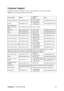 Page 19ViewSonicVA703m/VA703b 16
Customer Support
For technical support or product service, see the table below or contact your reseller.
NOTE: You will need the product serial number.
Country/RegionWebsite T = Telephone
F = FAXEmail
Australia/New Zealand www.viewsonic.com.auAUS= 1800 880 818
NZ= 0800 008 822service@au.viewsonic.com
Canada www.viewsonic.comT= 1-866-463-4775 
F= 1-909-468-5814service.ca@viewsonic.com
Europe/Middle East/
Baltic countries/North 
Africawww.viewsoniceurope.com Contact your reseller...