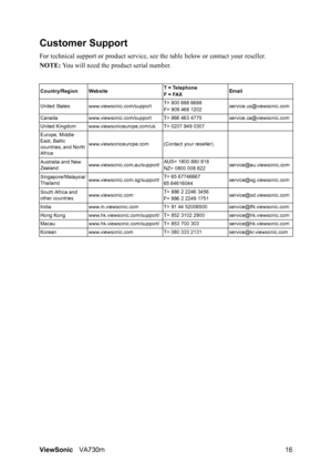 Page 19ViewSonicVA730m 16
Customer Support
For technical support or product service, see the table below or contact your reseller.
NOTE: You will need the product serial number.
Country/RegionWebsite T = Telephone
F = FAXEmail
United States www.viewsonic.com/supportT= 800 688 6688
F= 909 468 1202service.us@viewsonic.com
Canada www.viewsonic.com/support T= 866 463 4775 service.ca@viewsonic.com
United Kingdom www.viewsoniceurope.com/uk T= 0207 949 0307
Europe, Middle 
East, Baltic 
countries, and North...