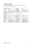 Page 19ViewSonicVA730m 16
Customer Support
For technical support or product service, see the table below or contact your reseller.
NOTE: You will need the product serial number.
Country/RegionWebsite T = Telephone
F = FAXEmail
United States www.viewsonic.com/supportT= 800 688 6688
F= 909 468 1202service.us@viewsonic.com
Canada www.viewsonic.com/support T= 866 463 4775 service.ca@viewsonic.com
United Kingdom www.viewsoniceurope.com/uk T= 0207 949 0307
Europe, Middle 
East, Baltic 
countries, and North...