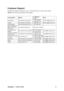 Page 18ViewSonicVA902/VA902b 15
Customer Support
For technical support or product service, see the table below or contact your reseller.
NOTE: You will need the product serial number.
Country/RegionWebsite T = Telephone
F = FAXEmail
United States www.viewsonic.com/supportT= (800) 688 6688
F= (909) 468 1202service.us@viewsonic.com
Canada www.viewsonic.com/support T= (886) 463 4775 service.ca@viewsonic.com
United Kingdom www.viewsoniceurope.com/uk T= 0207 949 0307
Europe, Middle East, 
Baltic countries, and...