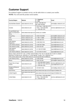 Page 19ViewSonicVA916 16
Customer Support
For technical support or product service, see the table below or contact your reseller.
NOTE: You will need the product serial number.
Country/RegionWebsite T = Telephone
F = FAXEmail
Australia/New Zealand www.viewsonic.com.auAUS= 1800 880 818
NZ= 0800 008 822service@au.viewsonic.com
Canada www.viewsonic.comT (Toll-Free)= 1-866-463-4775  
T (Toll)= 1-424-233-2533
F= 1-909-468-1202service.ca@viewsonic.com
Europe/Middle East/
Baltic countries/North...