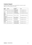 Page 19ViewSonicVE510b/VE510s 15
Customer Support
For technical support or product service, see the table below or contact your reseller.
NOTE: You will need the product serial number.
Country/
RegionWebsite T = Telephone
F = FAXEmail
United States www.viewsonic.com/supportT= (800) 688 6688
F= (909) 468 1202service.us@viewsonic.com
Canada www.viewsonic.com/supportT= (886) 463 4775
F= (909) 468 1202service.ca@viewsonic.com
United 
Kingdomwww.viewsoniceurope.comT= (0800) 833 648
F= +44 (0) 1293 643...