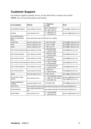 Page 20ViewSonicVG921m 17
Customer Support
For technical support or product service, see the table below or contact your reseller.
NOTE: You will need the product serial number.
Country/RegionWebsite T = Telephone
F = FAXEmail
Australia/New Zealand www.viewsonic.com.auAUS= 1800 880 818
NZ= 0800 008 822service@au.viewsonic.com
Canada www.viewsonic.comT= 1-866-463-4775 
F= 1-909-468-5814service.ca@viewsonic.com
Europe/Middle East/
Baltic countries/North 
Africawww.viewsoniceurope.com Contact your reseller
Hong...