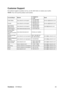 Page 25ViewSonicVX1945wm 23
Customer Support
For technical support or product service, see the table below or contact your reseller.
NOTE: You will need the product serial number.
Country/RegionWebsite T = Telephone
F = FAXEmail
United States www.viewsonic.com/supportT= 800 688 6688
F= 909 468 1202service.us@viewsonic.com
Canada www.viewsonic.com/supportT= 866-463-4775
F= 909-468-5814service.ca@viewsonic.com
Latin America 
(Mexico/Chile)www.viewsonic.com/support/T= 866-323-8056
F=...