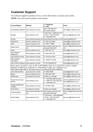 Page 18ViewSonicVX2239w 16
Customer Support
For technical support or product service, see the table below or contact your reseller.
NOTE: You will need the product serial number.
Country/RegionWebsite T = Telephone
F = FAXEmail
Australia/New Zealand www.viewsonic.com.auAUS= 1800 880 818
NZ= 0800 008 822service@au.viewsonic.com
Canada www.viewsonic.comT (Toll-Free)= 1-866-463-4775  
T (Toll)= 1-424-233-2533
F= 1-909-468-3757service.ca@viewsonic.com
Europe www.viewsoniceurope.com...